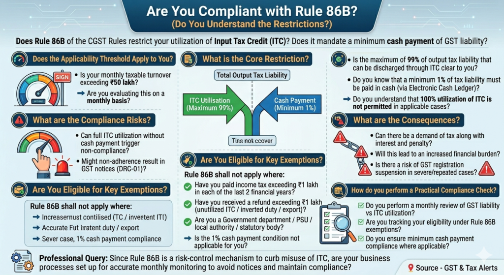 Rule 86B – GST Compliance Alert (Restriction on ITC Utilisation)